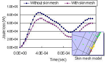 Fig. 1 Comparison of eddy current loss with different resolutions of mesh