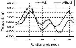 Fig. 2. Comparison of cogging torque with and without noise canceling technology