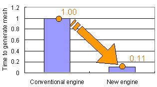 Fig. 3. Variations of time required to generate mesh with the different mesh engines