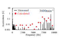 predict motor vibration and noise