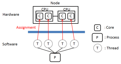 Fig.1  General concept of SMP parallel processing (Example of 4x parallel)