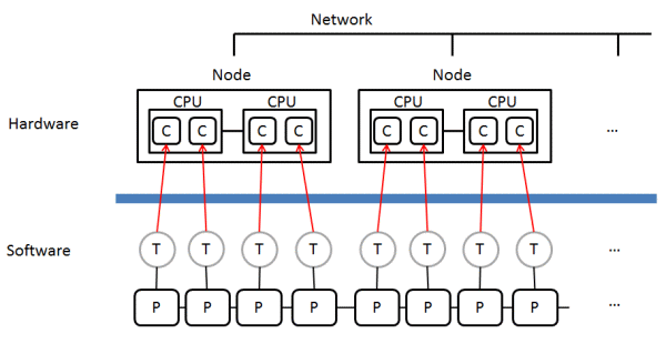 Fig. 2  General concept of MPP Parallel Processing (remarks are the same as in Fig. 1)