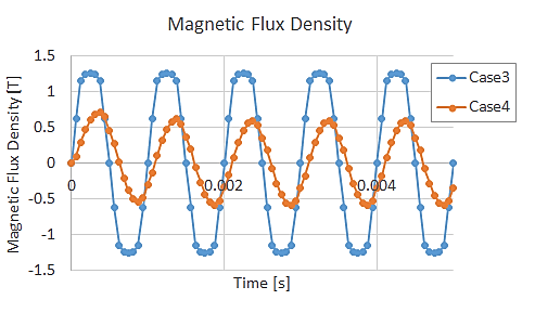 Fig. 4 Comparison of magnetic flux density waveform between Case 3 and Case 4 (Left: Average in Steel Sheet, Right: Distribution in Steel Sheet) 