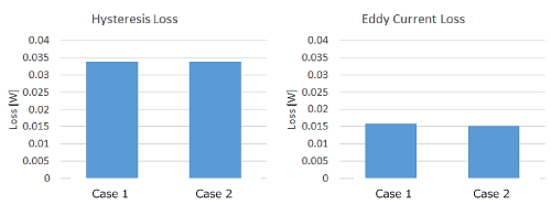 Fig. 2 Comparison of Case 1 and Case 2 (Left: hysteresis loss, Right: eddy current loss)