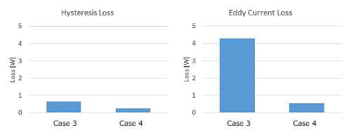 Fig. 3 Comparison of Case 3 and Case 4 (Left: hysteresis loss, Right: eddy current loss)