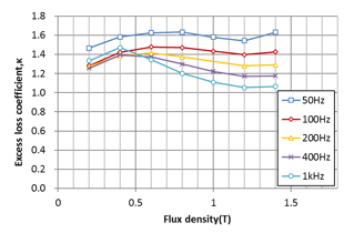 Magnetic flux density amplitude dependency