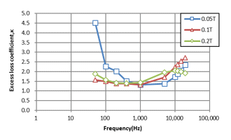 Frequency dependency