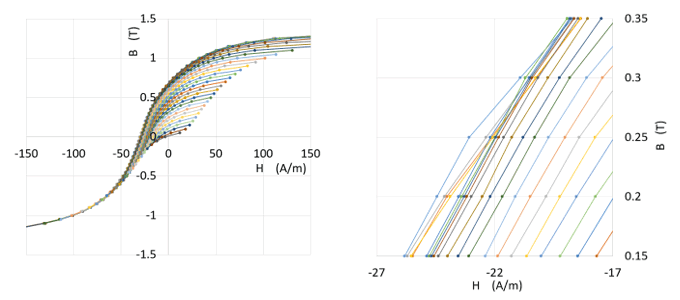 Fig. 2 Symmetric BH loop (Left : Descending curve, Right : Enlarged view with crossover)