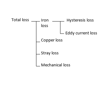 Fig. 1 Classification of loss components