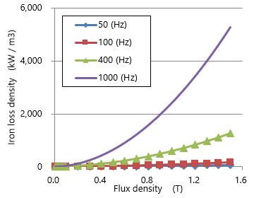 Fig. 2 Iron loss curve (50A1300)