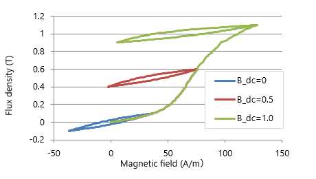 Fig. 4 Minor loop losses with different DC components