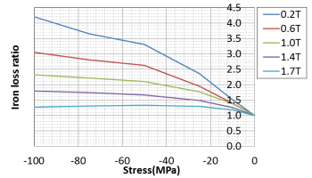 (a) compressive stress