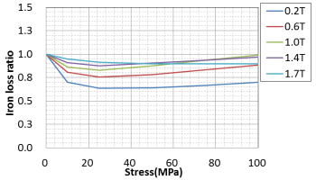 (b) tensile stress