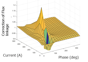 (a) Flux linkage correction factors