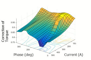 (b) Torque correction factors