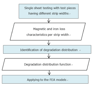 Fig. 1 Process of electromagnetic field analysis and iron loss analysis considering the residual strain