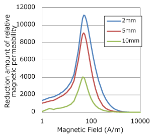 (a) Reduction amount of relative magnetic permeability (measured)