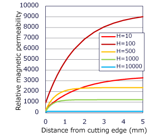 (b) Identified relative magnetic permeability distribution