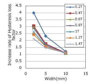 (a) Increase rate of hysteresis loss factor (measured)