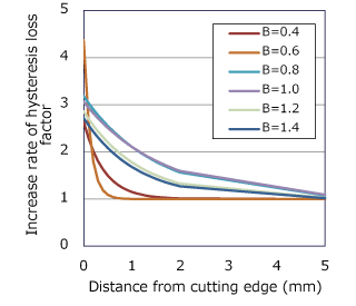 (b) Identified hysteresis loss factor increase rate distribution