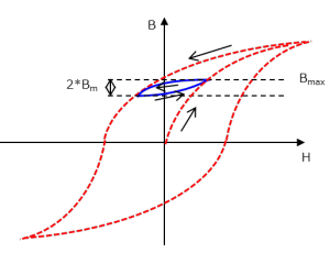 Fig. 1 Minor loop loss measurement