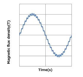 (a) Magnetic flux density waveform