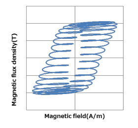 (b) Hysteresis loop