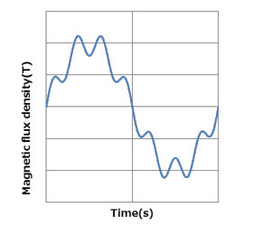 (a) Magnetic flux density waveform