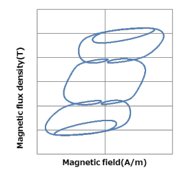 (b) Hysteresis loop