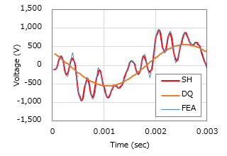 Fig. 3 Induced Voltage Waveform