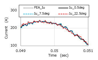 (1) Current waveforms (Point A)