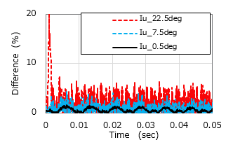 (2) Current difference (Point A)