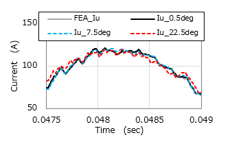 (3) Current waveforms (Point B)