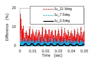 (4) Current difference (Point B)