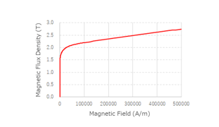 Fig. 3. HB Point Sequence for Analysis (257 points up to 2.7 [T])