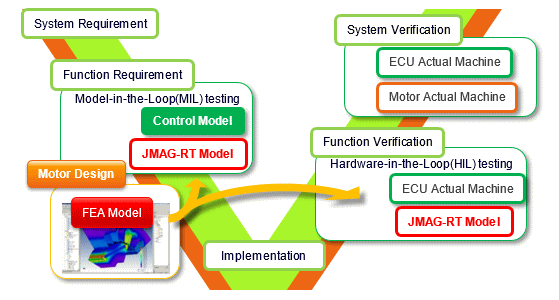 Fig. 1 Process for V model development using JMAG-RT