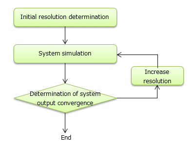 Fig. 2 Flow of determining resolution