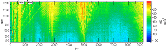 Frequency - rotation speed - acceleration characteristics