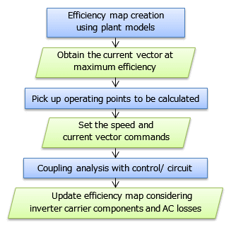 Fig. 1 The flow of efficiency calculations taking into account the influence of carrier harmonics 