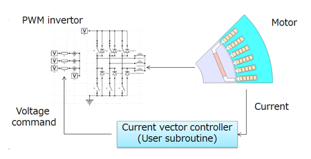 Layout of the coupled analysis