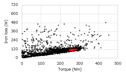 Optimization calculation results and feasible solutions (first stage only)