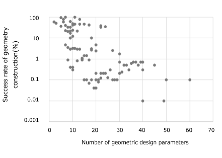 Fig. 2 Success rate of geometry construction versus the number of geometric design parameters