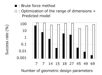 Fig. 3 Success rate of geometry construction by different combinations of methods