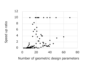 Fig. 4 Speed up ratio by using the optimization of the range of dimensions and the prediction model