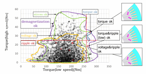 Multi-objective optimization calculation result by GA