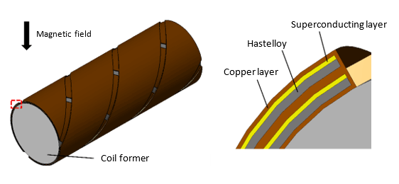 Fig. 1 CORC Cable Used in Case Study - Left: Full Model; Right: Enlarged Tape Cross-section