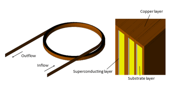 Fig. 1 No-insulation Pancake Coil - Left: Full Model; Right: Enlarged Coil Cross-section