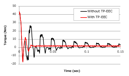 Fig. 1  Effect by TP-EEC method