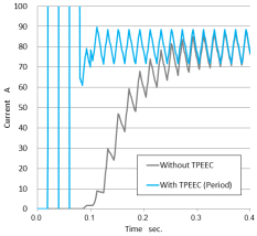 Current history when periodic TP-EEC method is applied