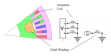 Synchronous rotating machine model